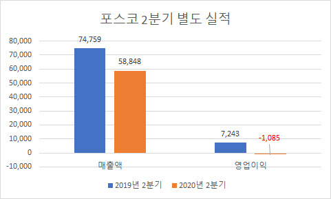 단위 : 억원. <포스코 제공>